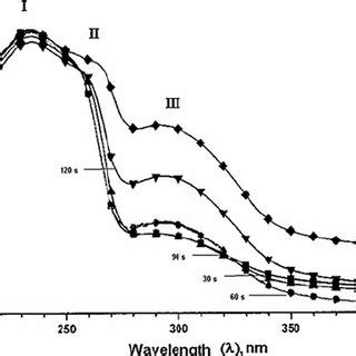 The effect of UV light on benzophenone | Download Scientific Diagram