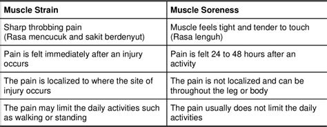 Know Your Pain: Muscle Pain - Symptoms, Causes and Treatments - Alpro Pharmacy