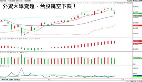 外資大舉賣超，台股跳空下跌！｜獨孤求敗｜聚財網