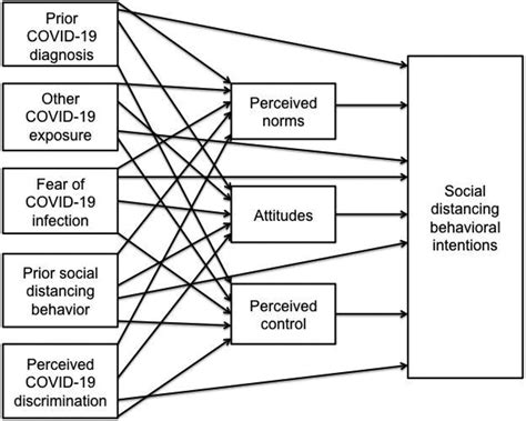 Covid 19 Experiences And Social Distancing Insights From The Theory Of