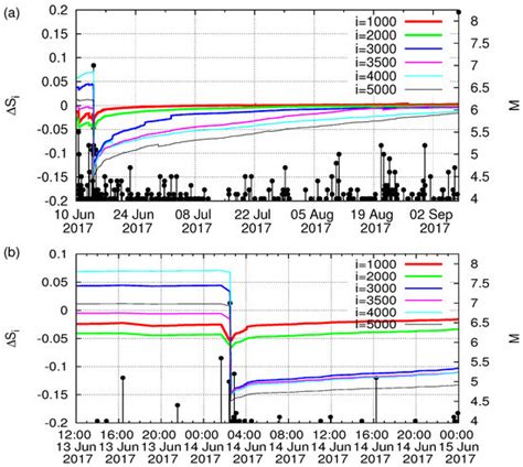 Geosciences Free Full Text Improving The Estimation Of The