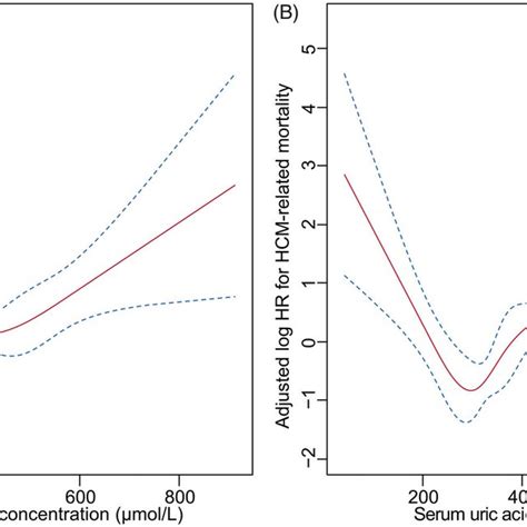 U Shaped Association Between Serum Uric Acid Concentration And