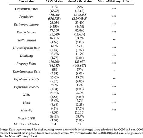 Summary Statistics For The Covariates Download Scientific Diagram