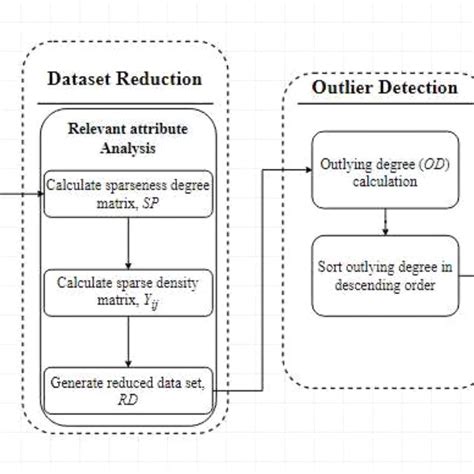 The Block Diagram Of Proposed Odra Outlier Detection Algorithm