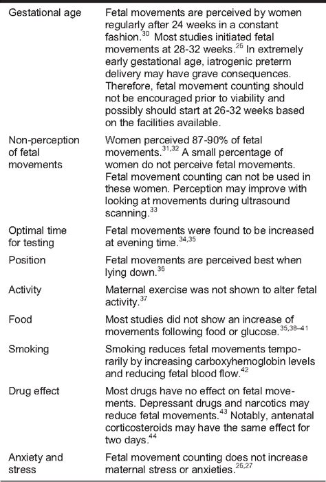 Table From Fetal Health Surveillance Antepartum And Intrapartum