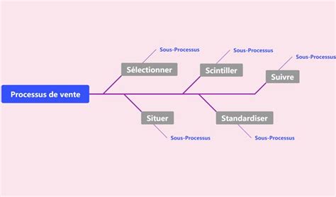 Modèles de diagramme de causes et effets gratuits