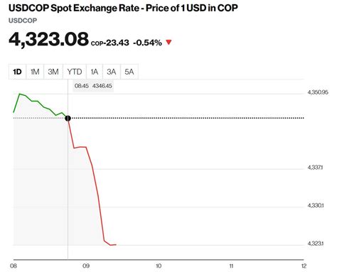 Martin Jaramillo L On Twitter Cae Fuertemente El Dólar Con La