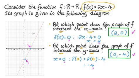 Question Video Identifying The Points Of Intersection Of A Linear