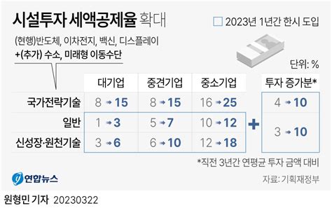 K 칩스법Ⅱ 발의 소부장 기업에 적자여도 현금 지원