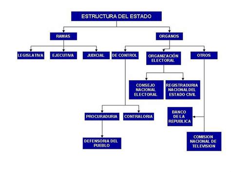 Economía Y Política Estructura Del Estado Colombiano