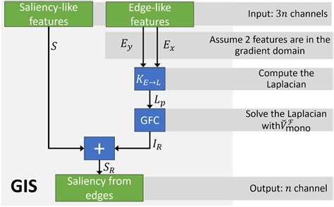 Graph summary of the gradient integration and sum (GIS) layer, which... | Download Scientific ...