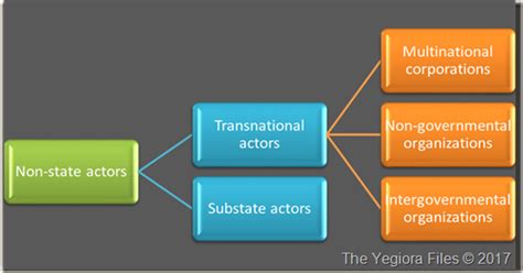 Role Of Non State Actors In The Indian Governance System Universal