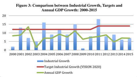 highlights the composition of industrial sector growth over the last 15... | Download Scientific ...