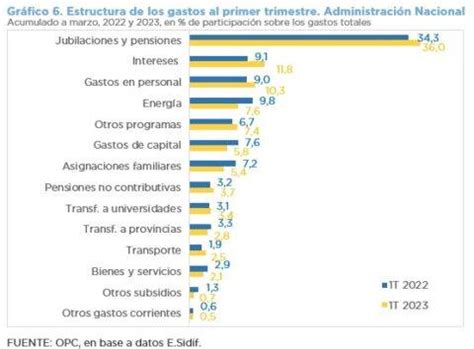 An Lisis De La Ejecuci N Presupuestaria De La Administraci N Nacional