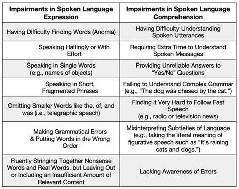 Aphasia Types Chart