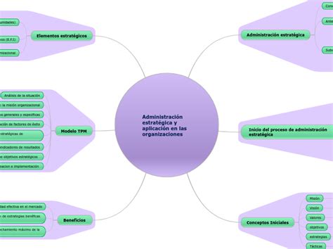 Administración Estratégica Y Aplicación En Mind Map