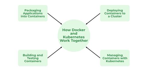 Docker - Kubernetes Architecture - GeeksforGeeks