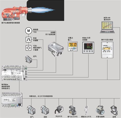 W Fm50威索燃烧器专用控制器lmv37410a2wh Weishaupt程序控制器 上海祈捷机电设备有限公司