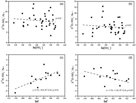 A B Relationship Between δ¹⁵n‐no3⁻ δ¹⁸o‐no3⁻ And The Natural