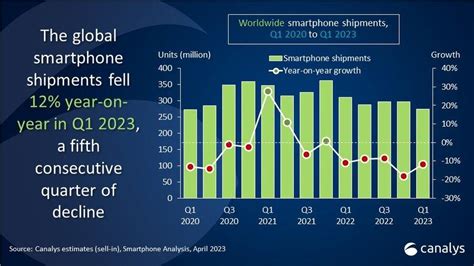 全球 5大手機品牌市佔最新排名出爐銷量連5季衰退 研調曝2關鍵迎反彈 自由電子報 3C科技