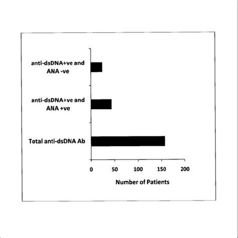 Simultaneous Testing Of Anti Nuclear Antibody And Anti Double Stranded Download Scientific