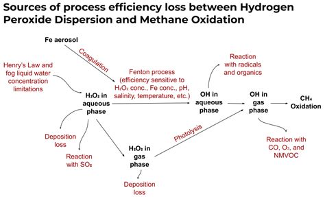 Hydrogen Peroxide Dispersal — Atmospheric Methane Removal