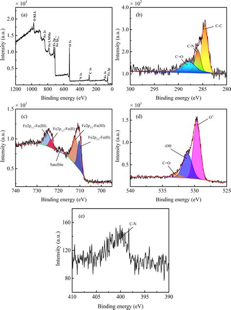 The Xps Spectra Of The Fe3o4c Nanoparticles A Wide Scan B C1s