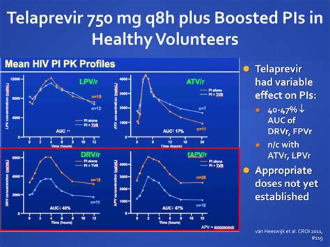 Ppt Drug Interactions With Directly Acting Antivirals For Hcv