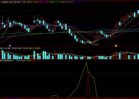 〖妖股底部买入〗副图选股指标 妖底买入 强势起涨高飞 通达信 源码通达信公式好公式网