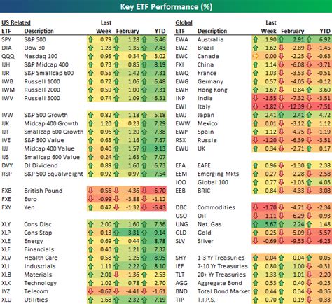 Key Asset Class Performance In February And Ytd Seeking Alpha