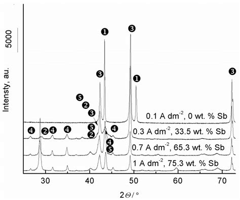 X Ray Diffractograms Of Cu Sb Coatings With Different Antimony Content