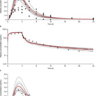 Simulated And Observed Rosuvastatin Plasma Concentration Time Profiles