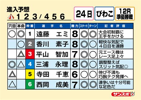 ボートレースびわこ GⅡレディースオールスター 5日目準優勝戦12r サンスポ きょうのボートレースonline