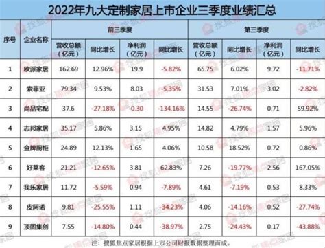 前三季度6家上市定制家居企业净利下滑 大宗房产工程业绩加持不再客厅装修大全