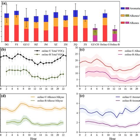 A Average Volatile Organic Compound Voc Concentrations Ppbv At 10 Download Scientific