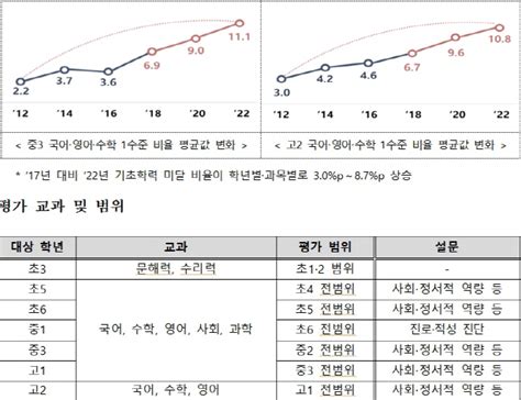 맞춤형 학업성취도 평가 내년 초 실시초·중·고 7개 학년 대상 확대 네이트 뉴스