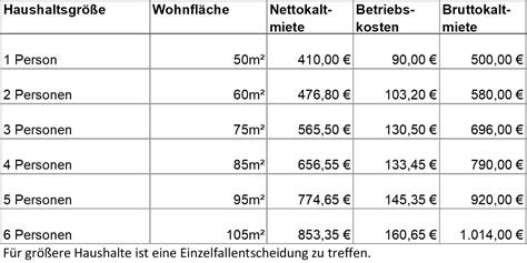 Wohnungsanmietung Aussetzen Der Gesamtangemessenheitsgrenze Im