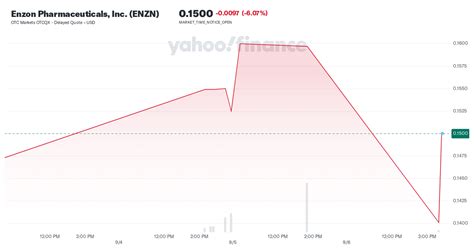 enzon pharmaceuticals  enzn stock price news quote history