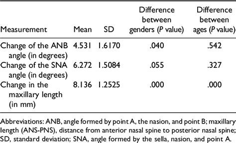 Table 2 From Occlusal And Functional Improvement Of Patients With