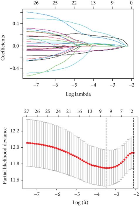 Development And Survival Examinations Of Four Gene Signature In Tcga Download Scientific