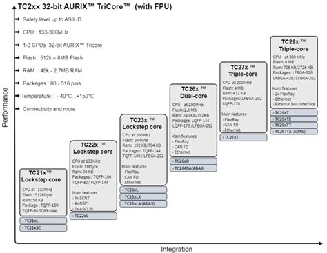 32 Bit AURIX TriCore Microcontroller H2TC Trading And Technology Co