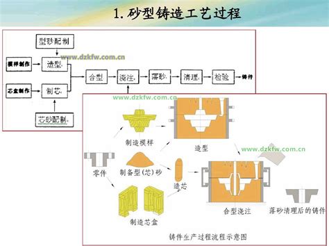 铸钢件铸造厂家要如何选择砂型铸造的工艺参数 铸造和车床加工 电子及机械行业 电子开发网