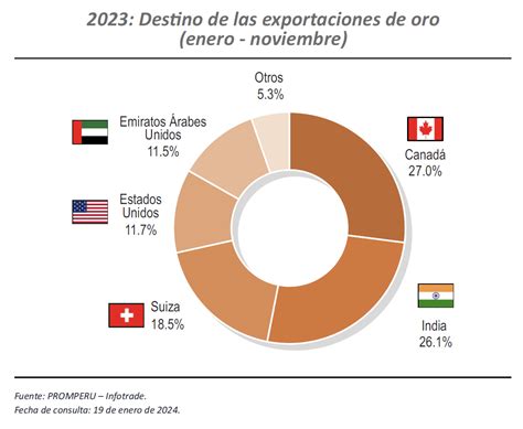 Las Exportaciones De Oro Los Principales Destinos Y Sus Or Genes