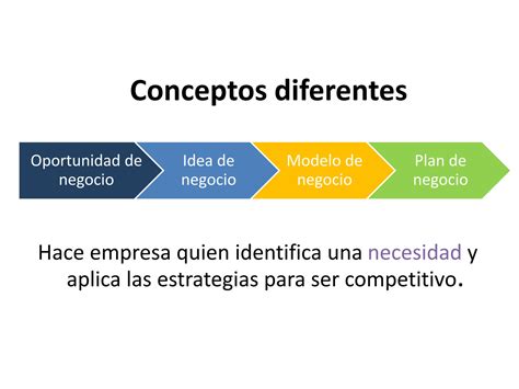 Solution Modelo De Negocios Canvas Y Plan De Negocio Virtual Studypool