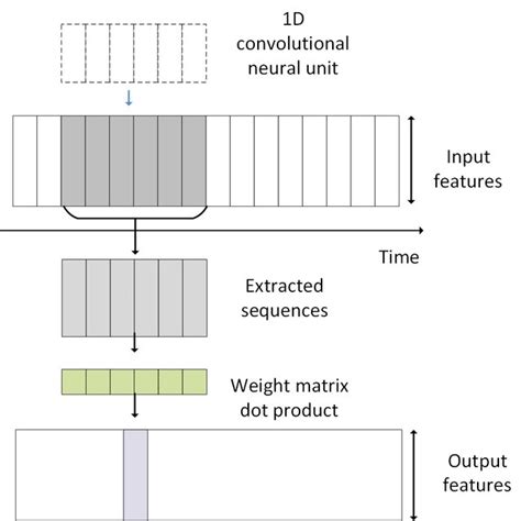 Working Principle Of One Dimensional Convolution Neural Network