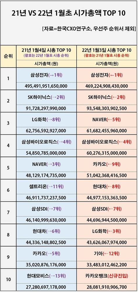 1년 새 시총 100대 기업 순위 요동20곳 상위 100위서 탈락 클리앙