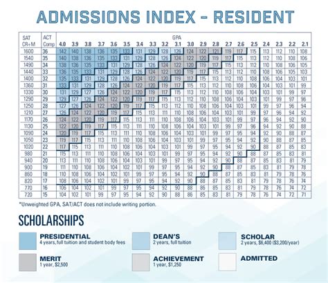 Guaranteed Scholarships Based On Sat Act Scores