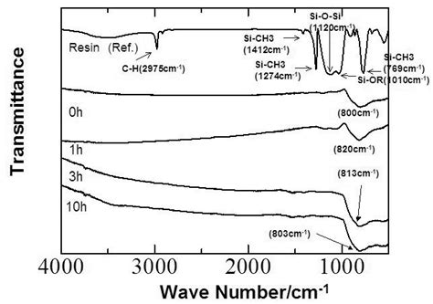 Ir Spectra Of Silicone Resin Al Composites After The Holding At K