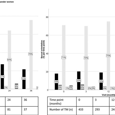 Percentages For The Frequency Distributions For Sexual Identity Of The Download Scientific