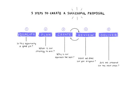 How To Write A Project Proposal With A Concrete Example